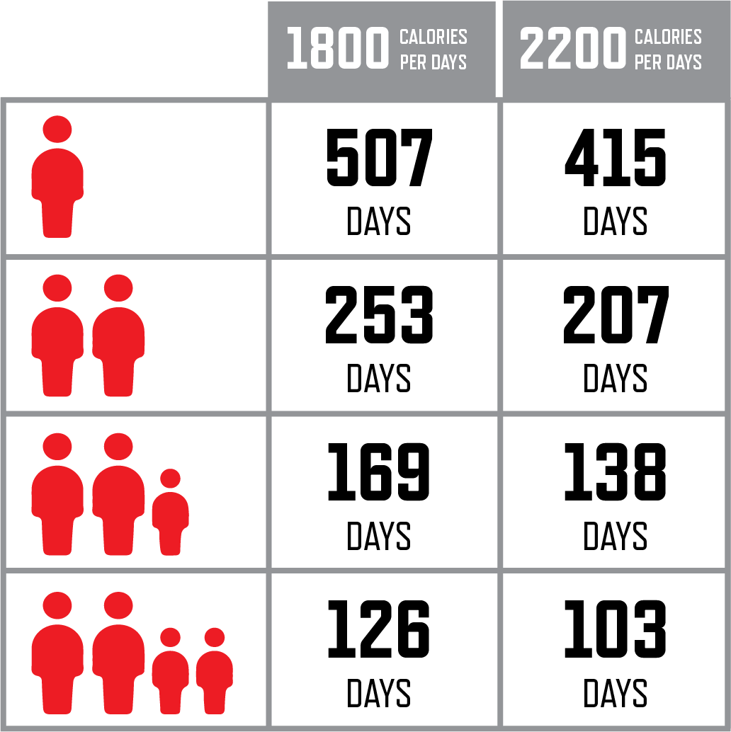 4320 Servings of Long Term Emergency Food Supply