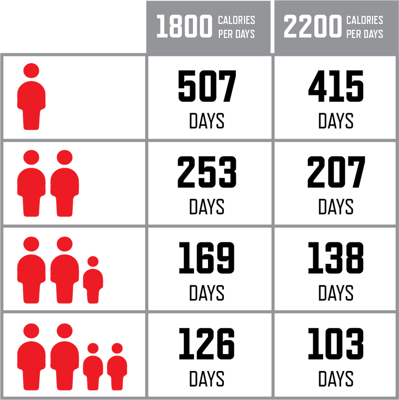 4320 Servings of Long Term Emergency Food Supply